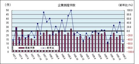 企業倒産件数（平成30年2月のグラフ）