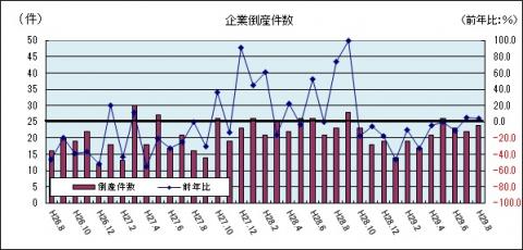 企業倒産件数（平成29年8月のグラフ）