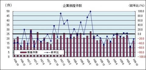 企業倒産件数（平成29年10月のグラフ）