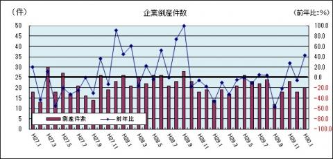 企業倒産件数（平成30年1月のグラフ）