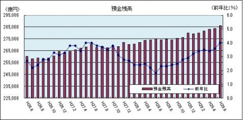 金融情勢（平成29年6月のグラフ）