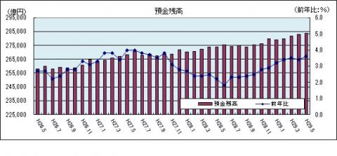 金融情勢のグラフ（平成29年7月分）