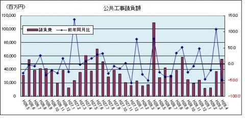 公共工事請負額（平成29年4月まで）のグラフ