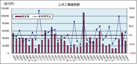 公共工事請負額（平成29年5月のグラフ）