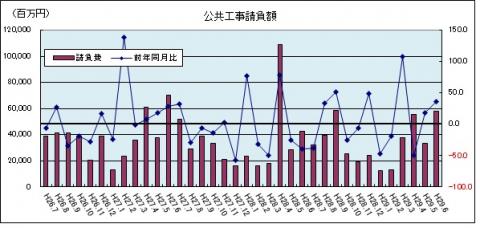 公共工事請負額（平成29年6月のグラフ）