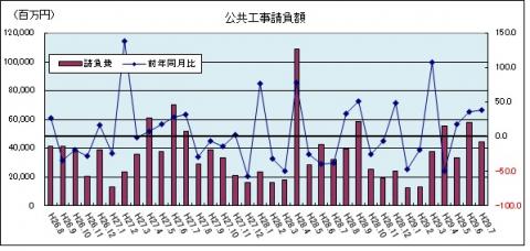 公共工事請負額（平成29年7月のグラフ）