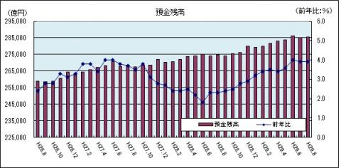 金融情勢（平成29年8月のグラフ）