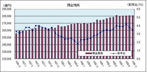 金融情勢（平成29年11月のグラフ）