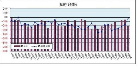 県内中小企業の業況判断指数（平成29年4月まで）のグラフ