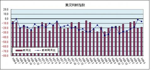 業況判断指数（平成29年5月のグラフ）
