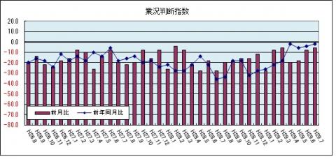 県内中小企業の業況判断指数（平成29年7月のグラフ）