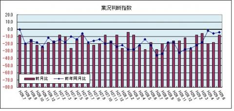 業況判断指数（平成29年6月のグラフ）