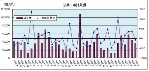 公共工事請負額（平成29年8月のグラフ）