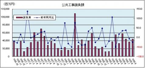 公共工事請負額（平成29年9月のグラフ）