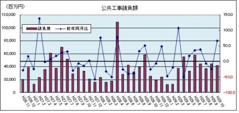 公共工事請負額（平成29年10月のグラフ）