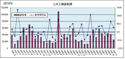 公共工事請負額（平成29年11月のグラフ）