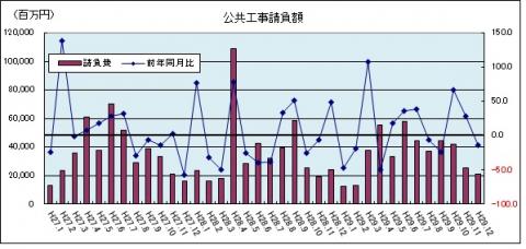 公共工事請負額（平成29年12月のグラフ）