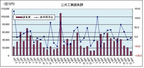 公共工事請負額（平成30年1月）