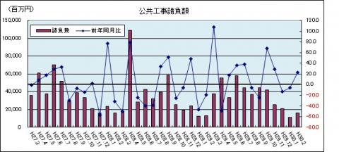 公共工事請負額（平成30年2月のグラフ）