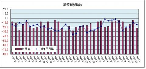 業況判断指数（平成30年1月のグラフ）