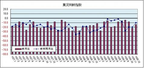 業況判断指数（平成29年12月のグラフ）