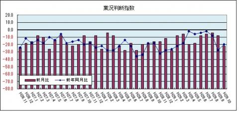 県内中小企業の業況判断指数（平成29年10月のグラフ）