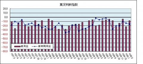 業況判断指数（平成30年2月のグラフ）