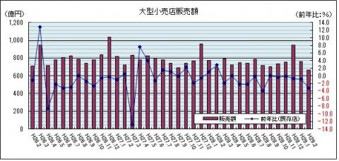 大型小売店等販売額（平成29年2月までのグラフ）