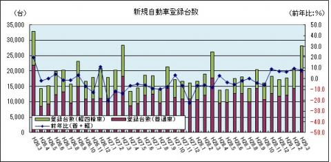 新規自動車登録台数（平成29年3月までのグラフ：軽四輪車を含む）