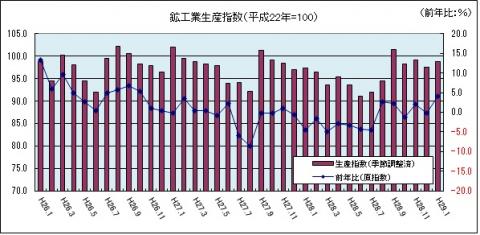 鉱工業生産指数（平成29年1月までのグラフ）