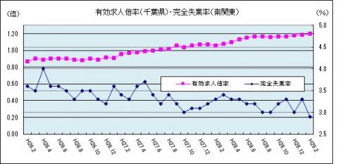 有効求人倍率（平成29年2月までのグラフ）