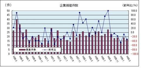 企業倒産件数（負債総額1千万円以上。平成29年3月までのグラフ）