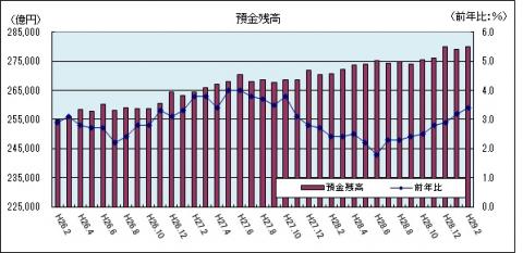 金融情勢（平成29年2月までのグラフ）