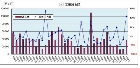 公共工事請負額（平成29年3月までのグラフ）