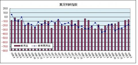 県内中小企業の業況判断指数（平成29年3月までのグラフ）