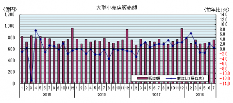 小売店販売額 小売店販売額