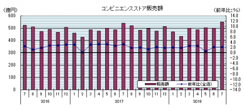 コンビニ販売額