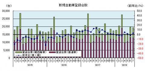 自動車販売台数