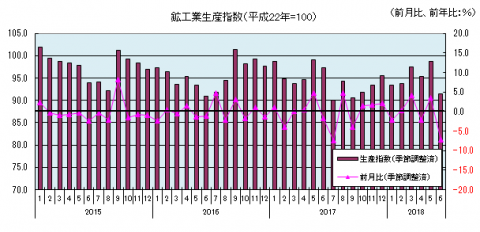 鉱工業生産指数 鉱工業生産指数