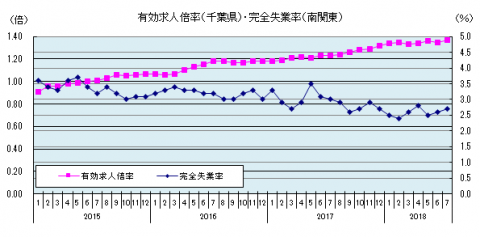 雇用統計