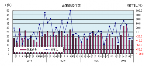 企業倒産件数