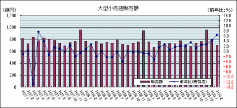 大型小売