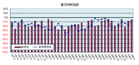 動向指数