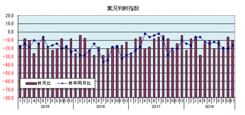 業況判断