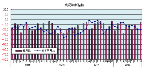 業況判断