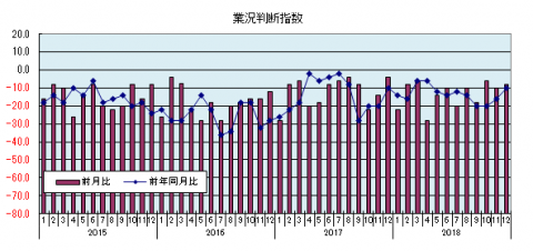 業況判断