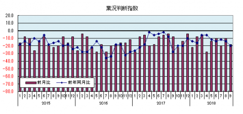 県内中小企業の業況判断指数のグラフ