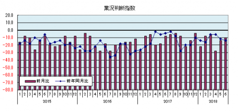 業況判断