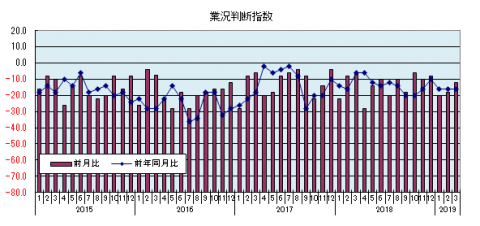 県内中小企業の業況判断指数（2019年1月）