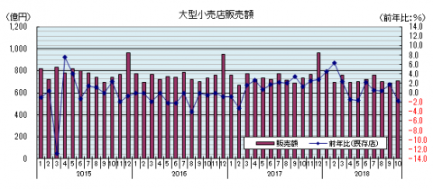 大型小売店等販売額のグラフ